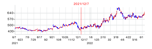 2021年12月7日 10:17前後のの株価チャート